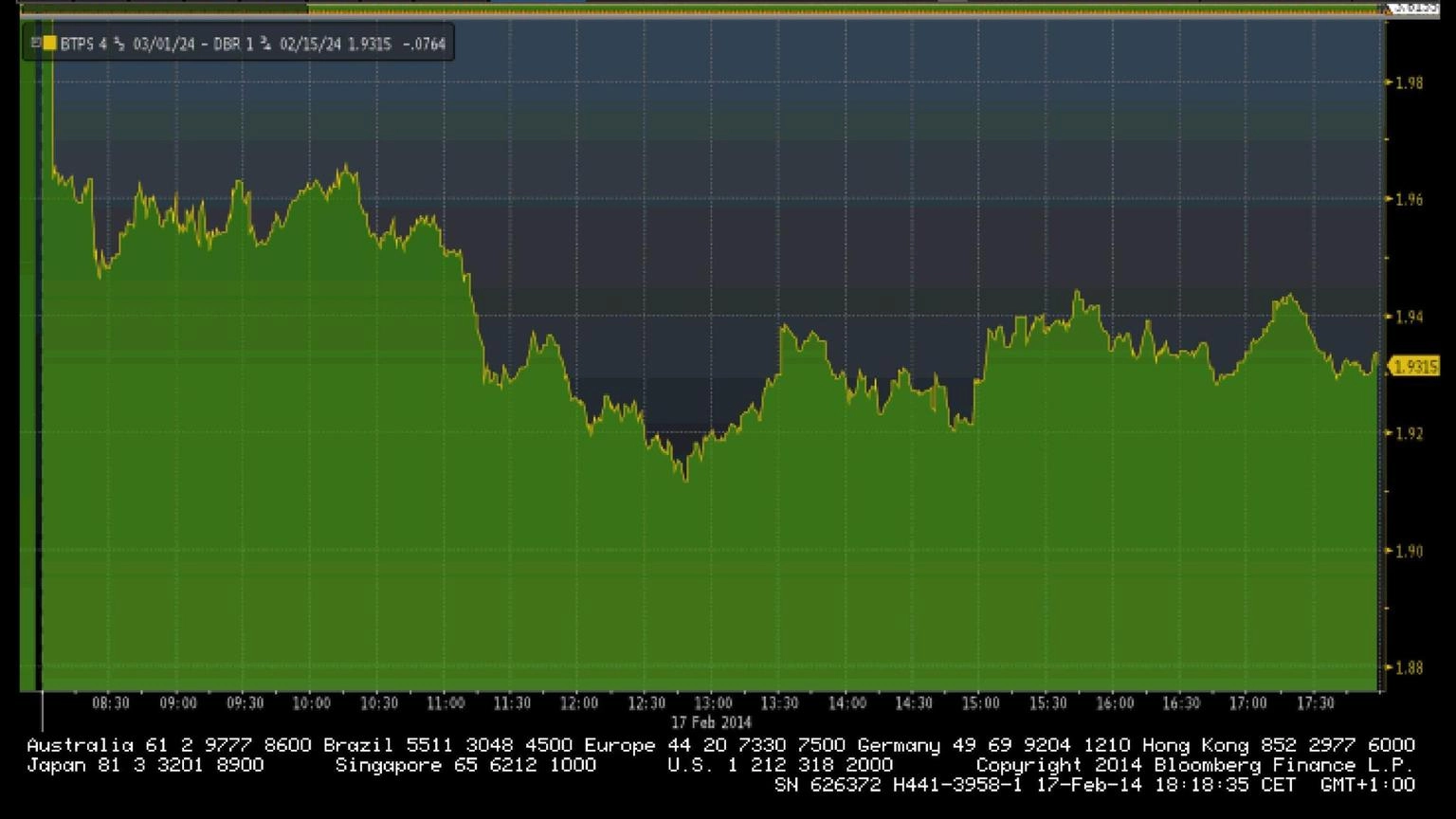 Lo spread tra Btp e Bund tedeschi apre in rialzo a 121,6 punti