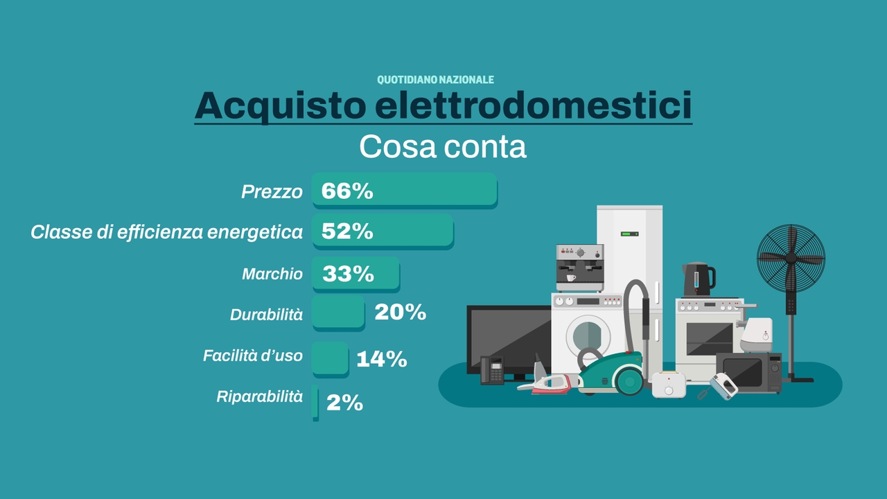 Acquisto elettrodomestici, cosa conta per gli italiani (Istituto Piepoli)