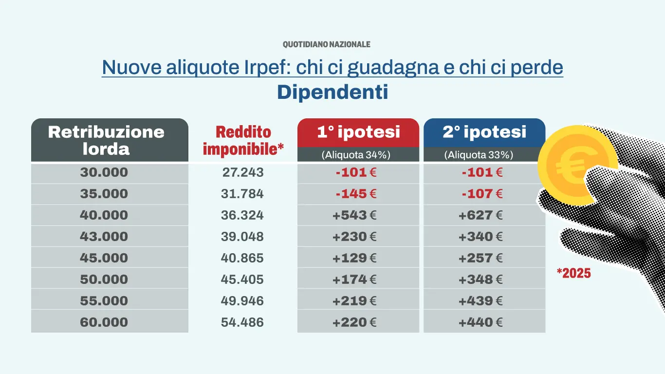 Effetto Irpef 2025, chi ci guadagna. Beffa per i redditi più bassi: i calcoli