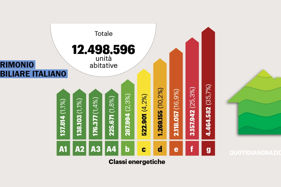 Il patrimonio immobiliare italiano