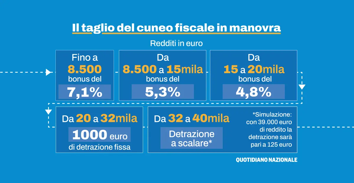 C’è davvero un bonus stipendi in manovra? Cosa cambierà nelle buste paga fino a 40mila euro