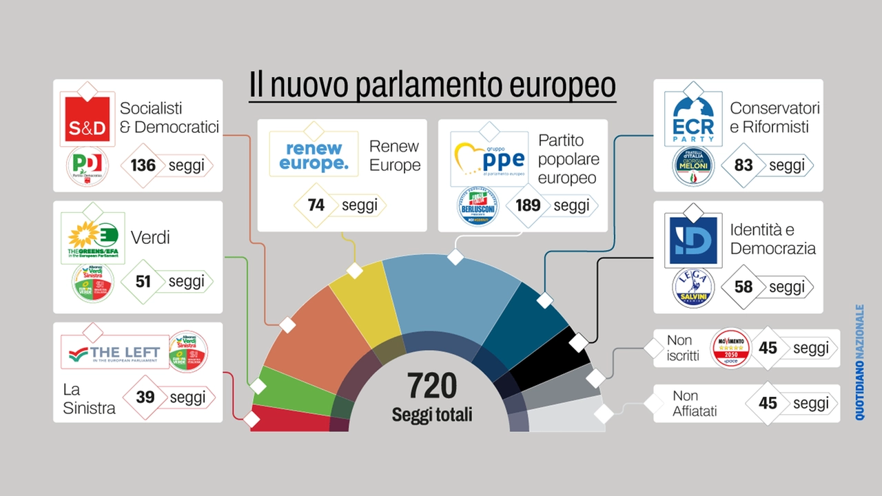 La composizione del nuovo Parlamento europeo