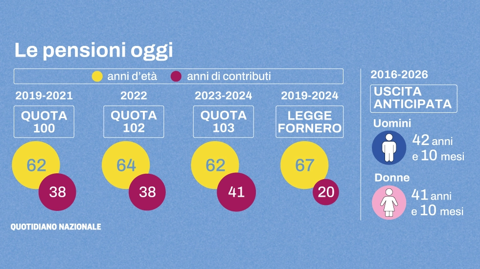 Pensioni: le opzioni di uscita oggi