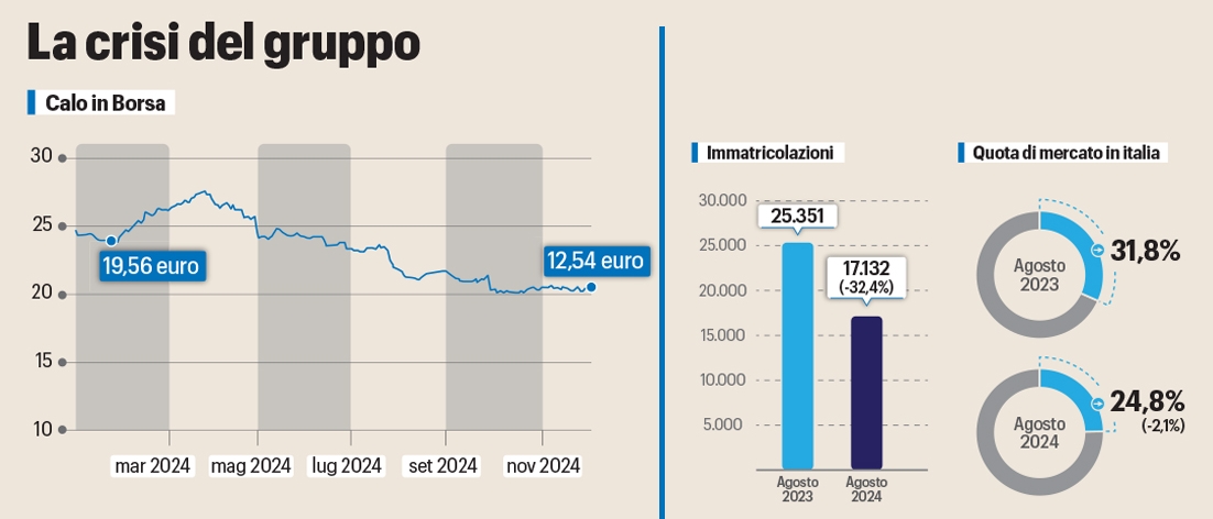 Stellantis, dall'indotto al calo della produzione: tutti i nodi sul tavolo del governo