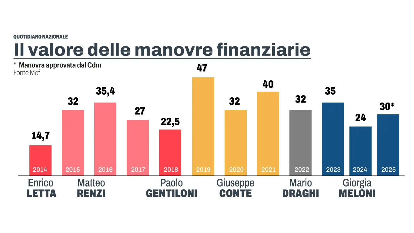 Manovra 2025, tutti i chiarimenti: sgravi anche per madri con due figli