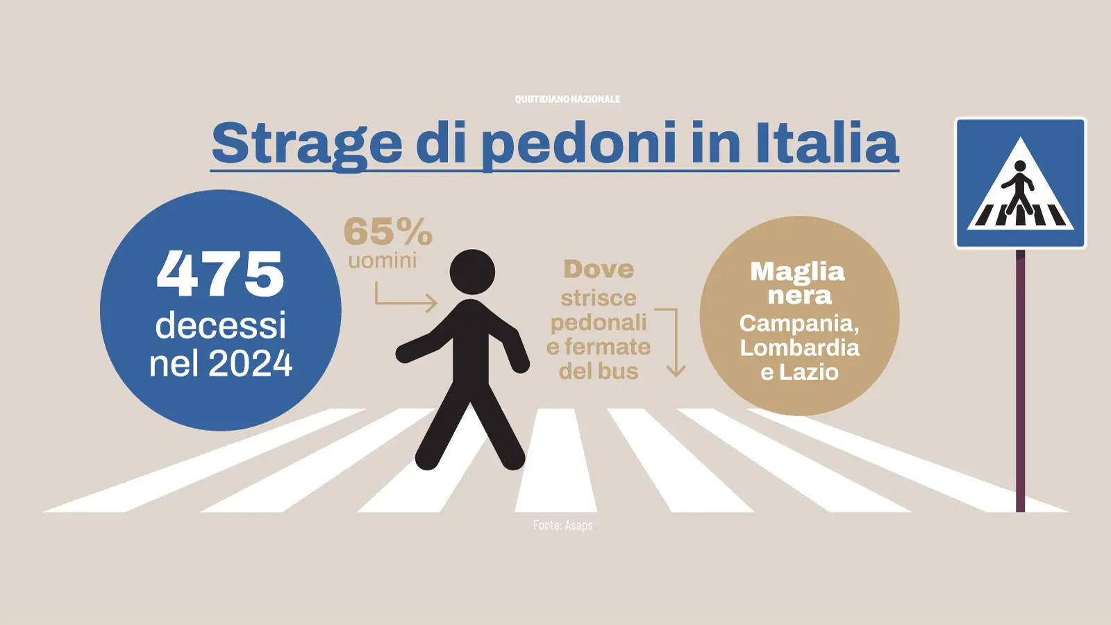 Strage di pedoni sulle strade italiane: un morto ogni 18 ore. “Troppi casi di pirateria, molti uccisi sulle strisce”