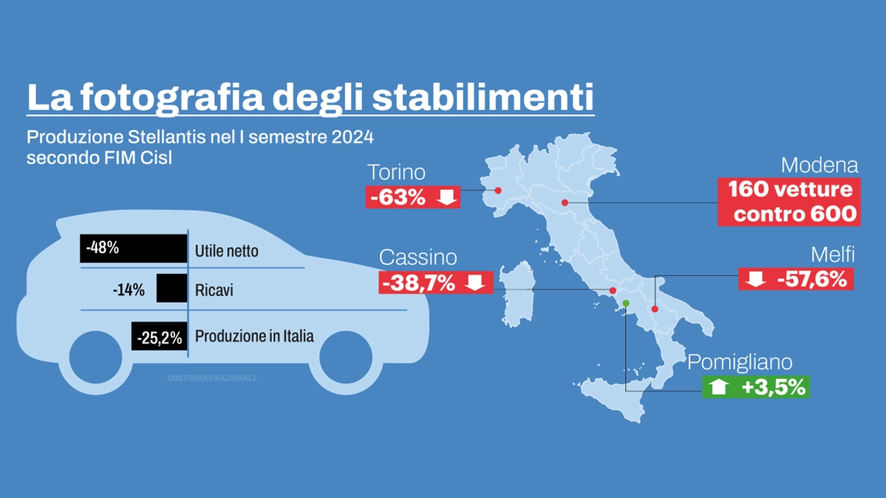 La fotografia degli stabilimenti Stellantis