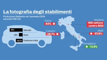 Stellantis crolla in Borsa, allarme vendite: meno 200mila auto. Torna l’ipotesi fusione con Renault