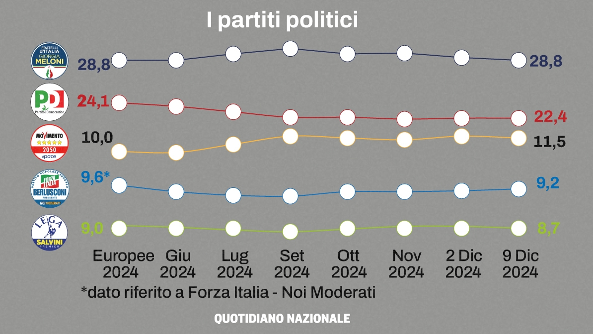 I partiti politici, preferenze e sondaggi