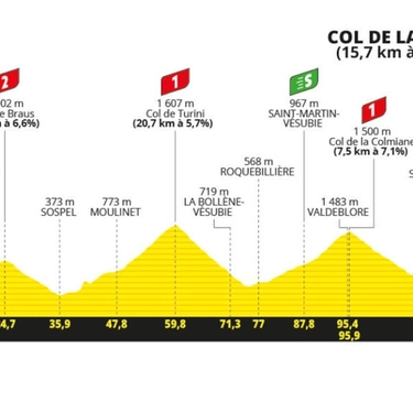 Tappa 20 del Tour de France 2024: altimetria, percorso, favoriti e orari tv