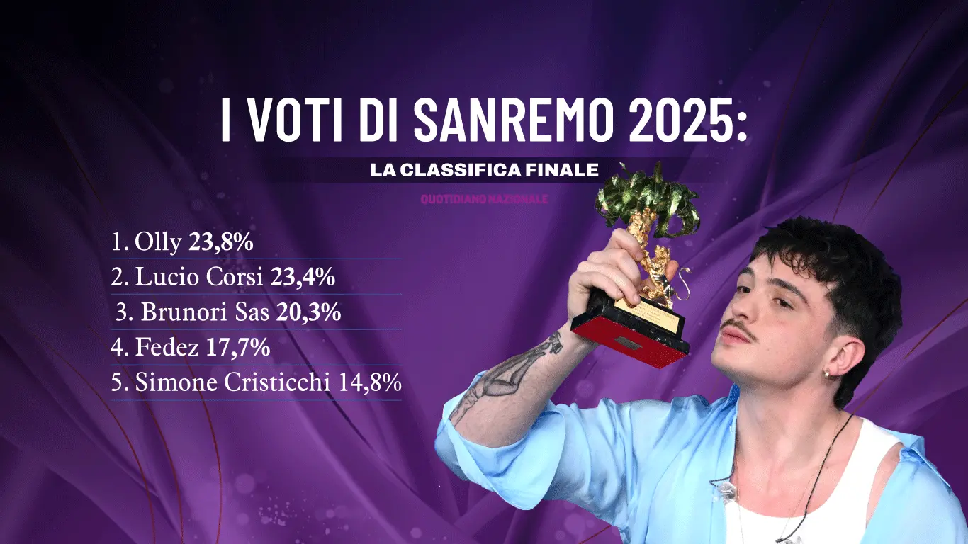 Le percentuali del televoto a Sanremo 2025: Olly di un soffio su Lucio Corsi. Brunori beffato sul finale, il caso Giorgia