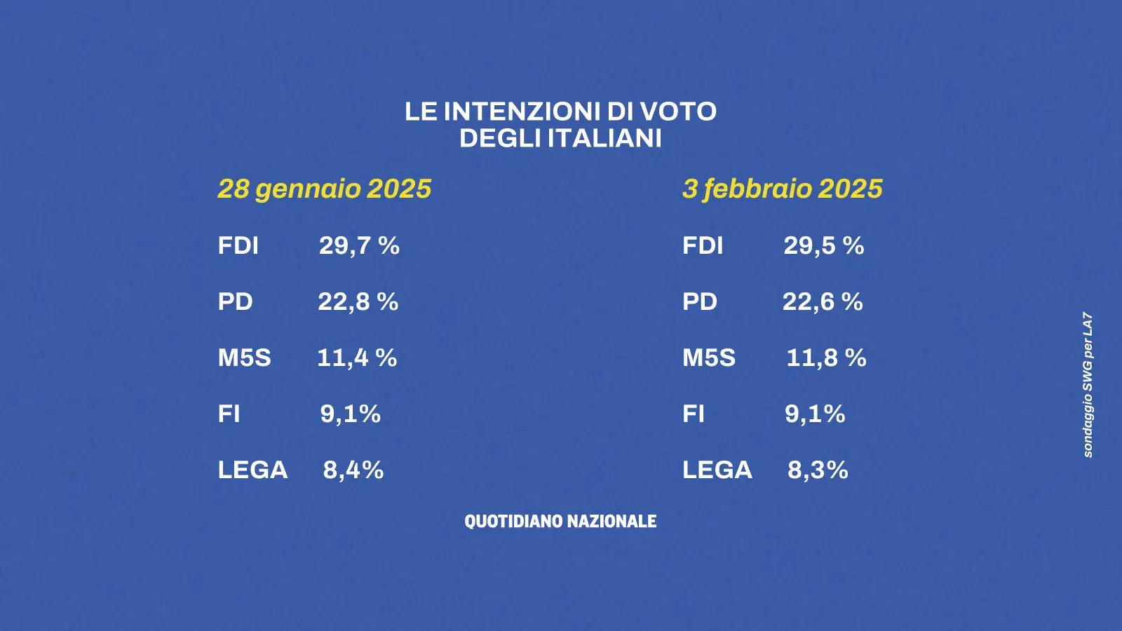 L’ultimo sondaggio sui partiti, FdI in lieve calo nella settimana del caso Almasri. Chi voterebbero oggi gli italiani