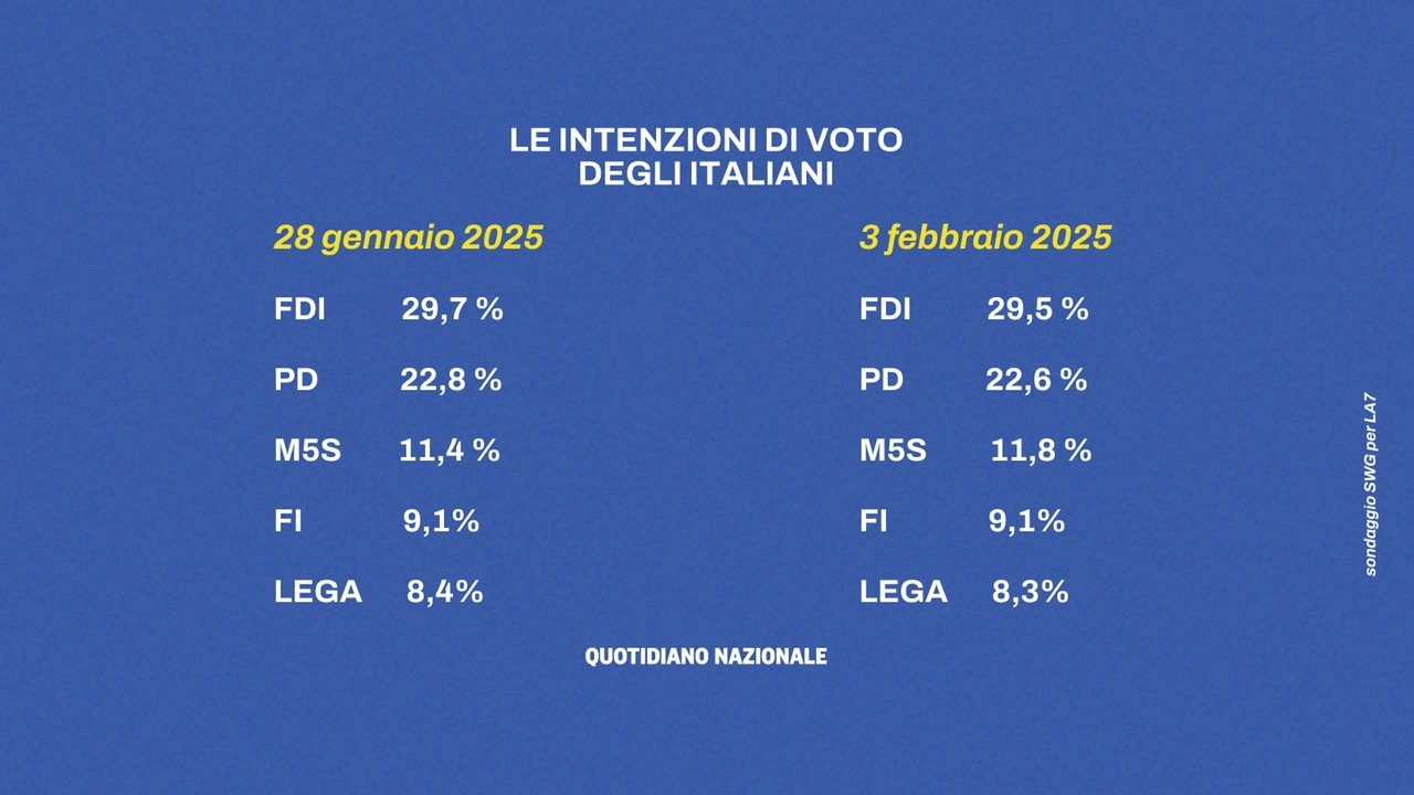 Sondaggio Swg per La7 a confronto: 3 febbraio vs 28 gennaio