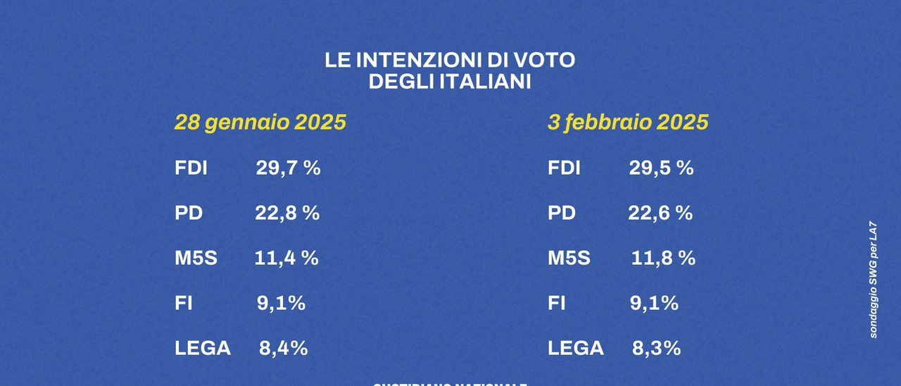 L’ultimo sondaggio sui partiti, FdI in lieve calo nella settimana del caso Almasri. Chi voterebbero oggi gli italiani