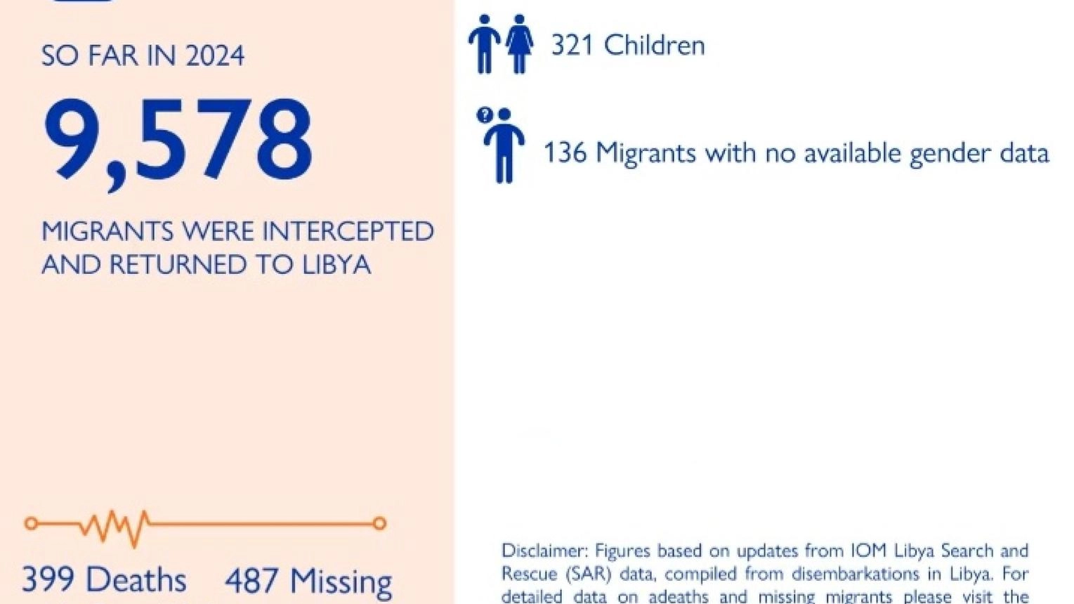 Oim, 399 morti e 487 dispersi nel Mediterraneo centrale nel 2024