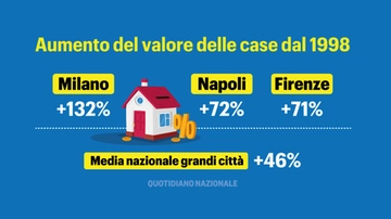 Quanto rende affittare casa? Il mattone resta un ottimo investimento: valore cresciuto del 46% in 25 anni