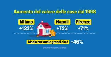 Quanto rende affittare casa? Il mattone resta un ottimo investimento: valore cresciuto del 46% in 25 anni