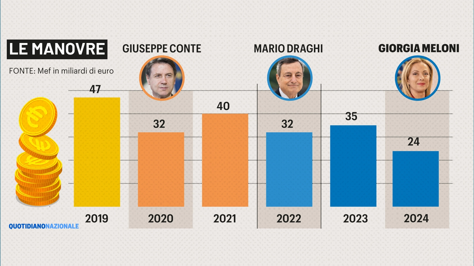 L'andamento delle ultime manovre