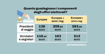 Quanto prende uno scrutatore alle elezioni: aumento con europee più amministrative