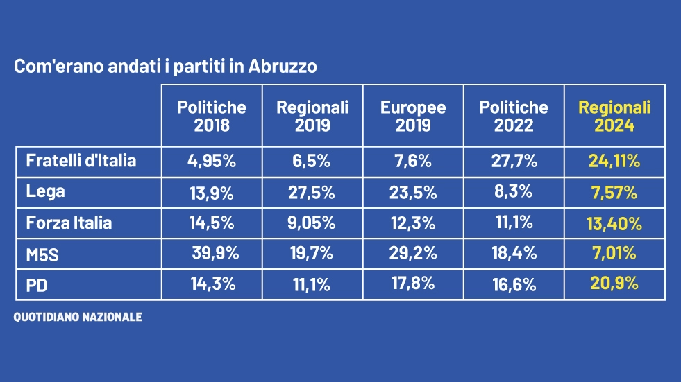 Com'erano andati i partiti in Abruzzo