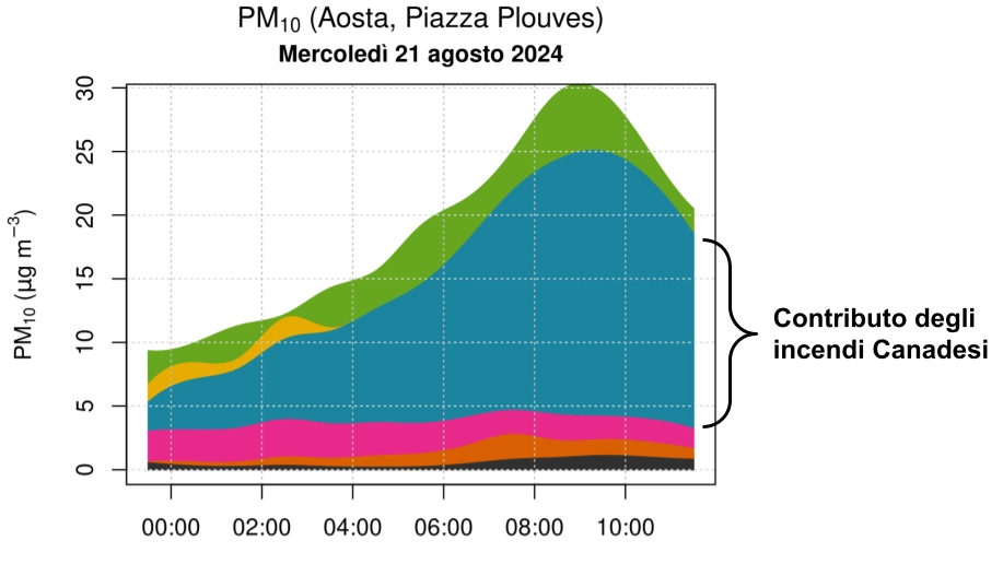 Il grafico che mostra il contributo delle masse d'aria cariche di polveri provenienti dal Canada nel particolato aostano (Arpa)