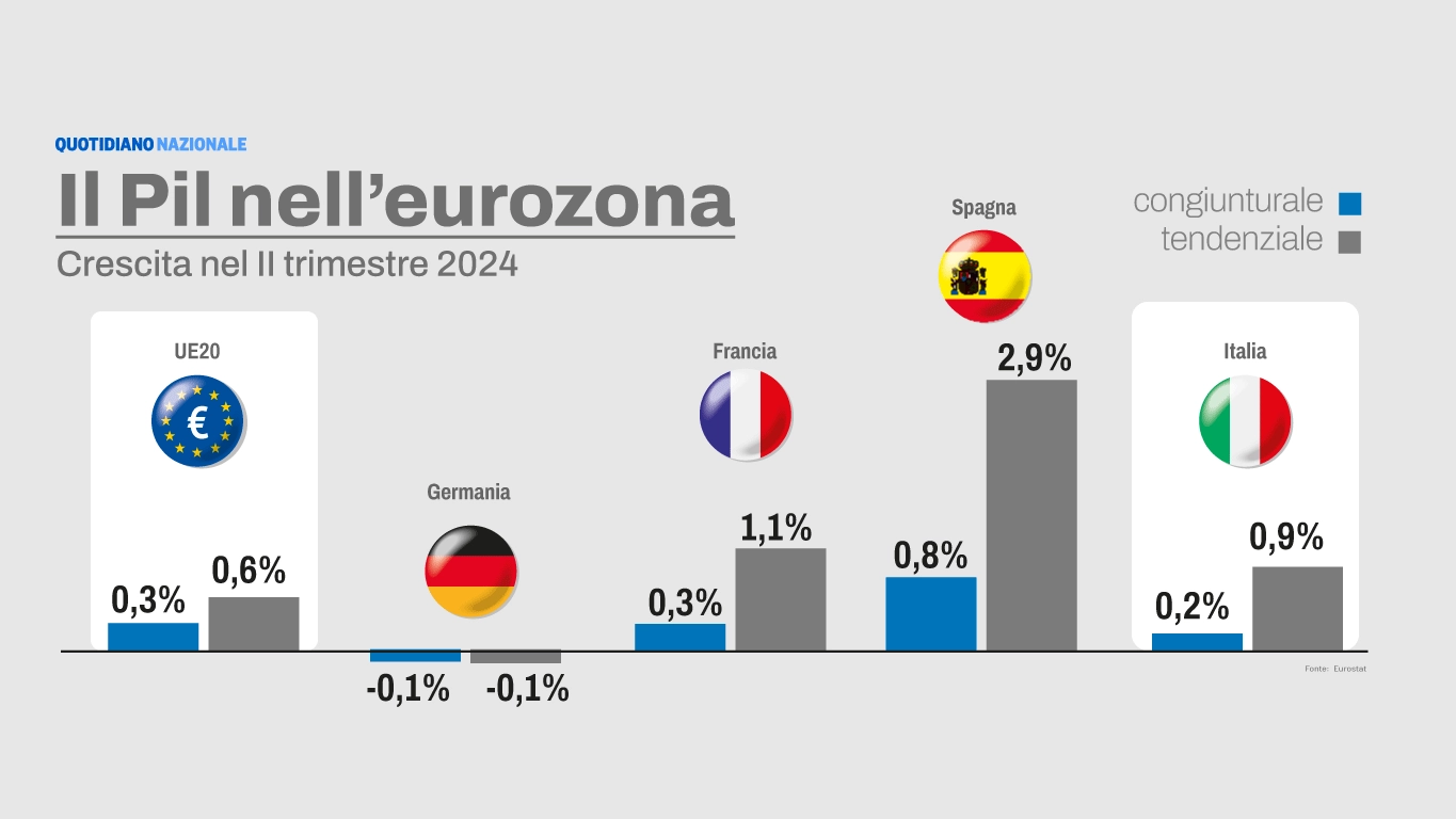 Il Pil nell’eurozona (crescita nel secondo trimestre del 2024)