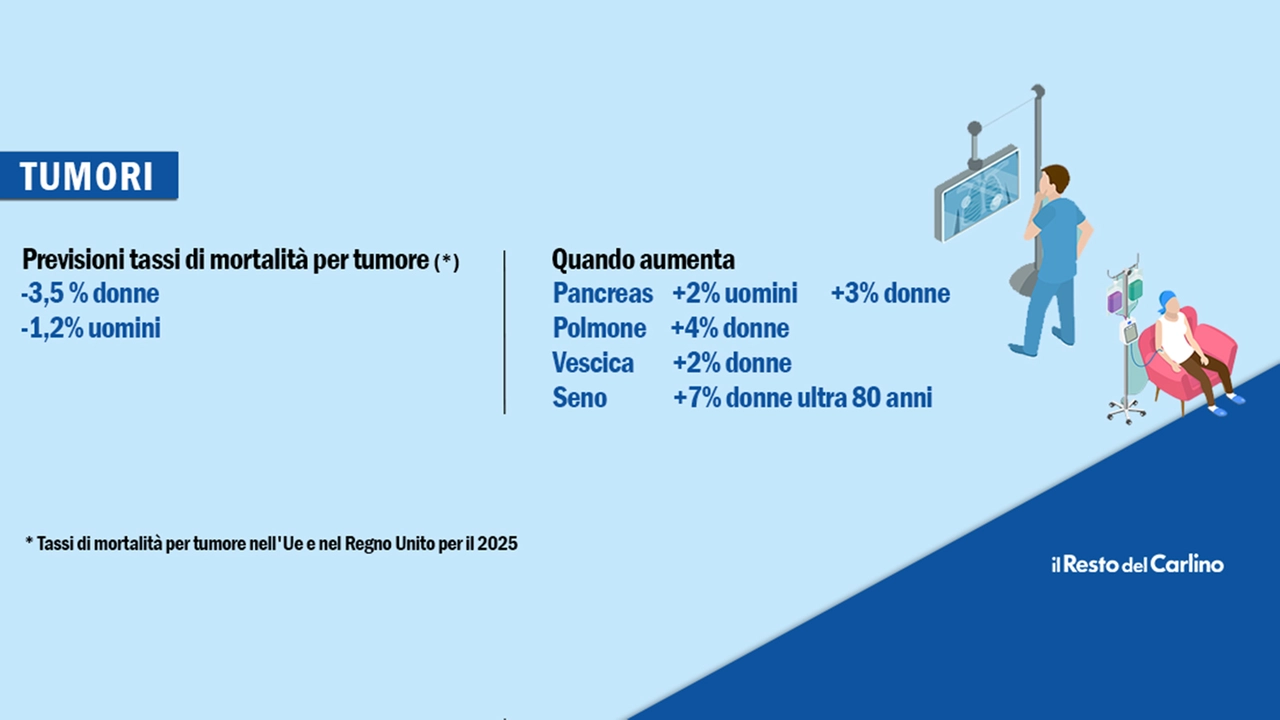 Tumori, nel 2025 calano i tassi di mortalità (ma non tutti)