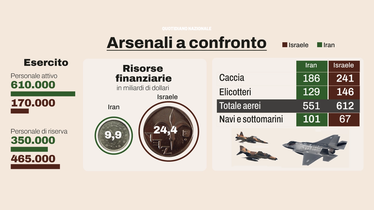 Iran e Israele, gli arsenali