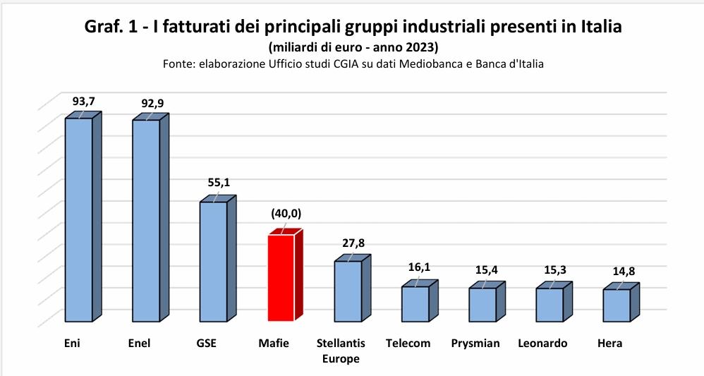 Quanto guadagna la mafia in Italia. Più di Stellantis, è la quarta ‘azienda’ del Paese