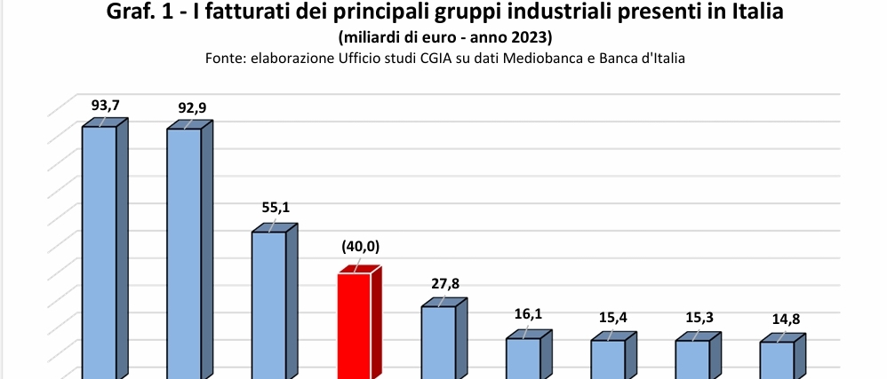 Quanto guadagna la mafia in Italia. Più di Stellantis, è la quarta ‘azienda’ del Paese