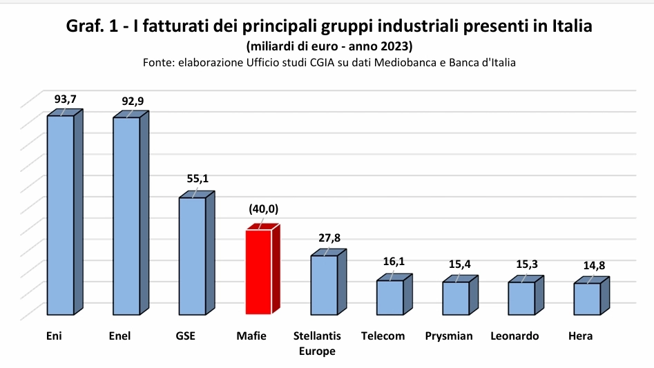 Il fatturato della criminalità mafiosa