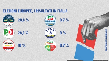 Scopri i risultati definitivi delle elezioni europee in Italia: bene FdI e Pd, flop M5S