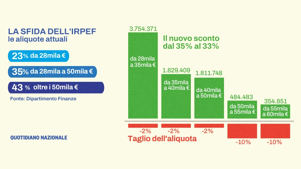 Irpef, le ipotesi di modifica