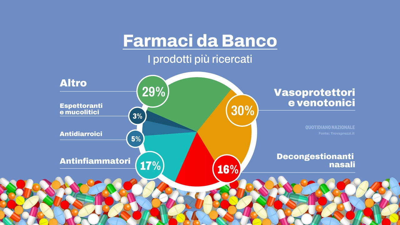 Dagli antinfiammatori ai mucolitici, ecco quali sono i medicinali da banco più cercati in rete