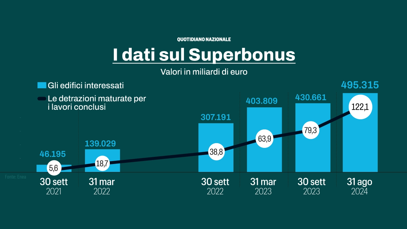 I dati del Superbonus