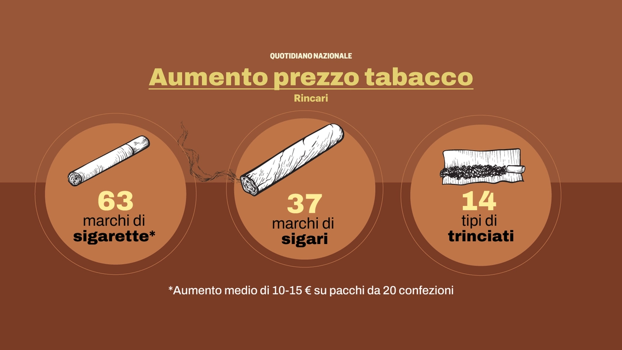 Scatta da oggi l'aumento per i prezzi delle sigarette