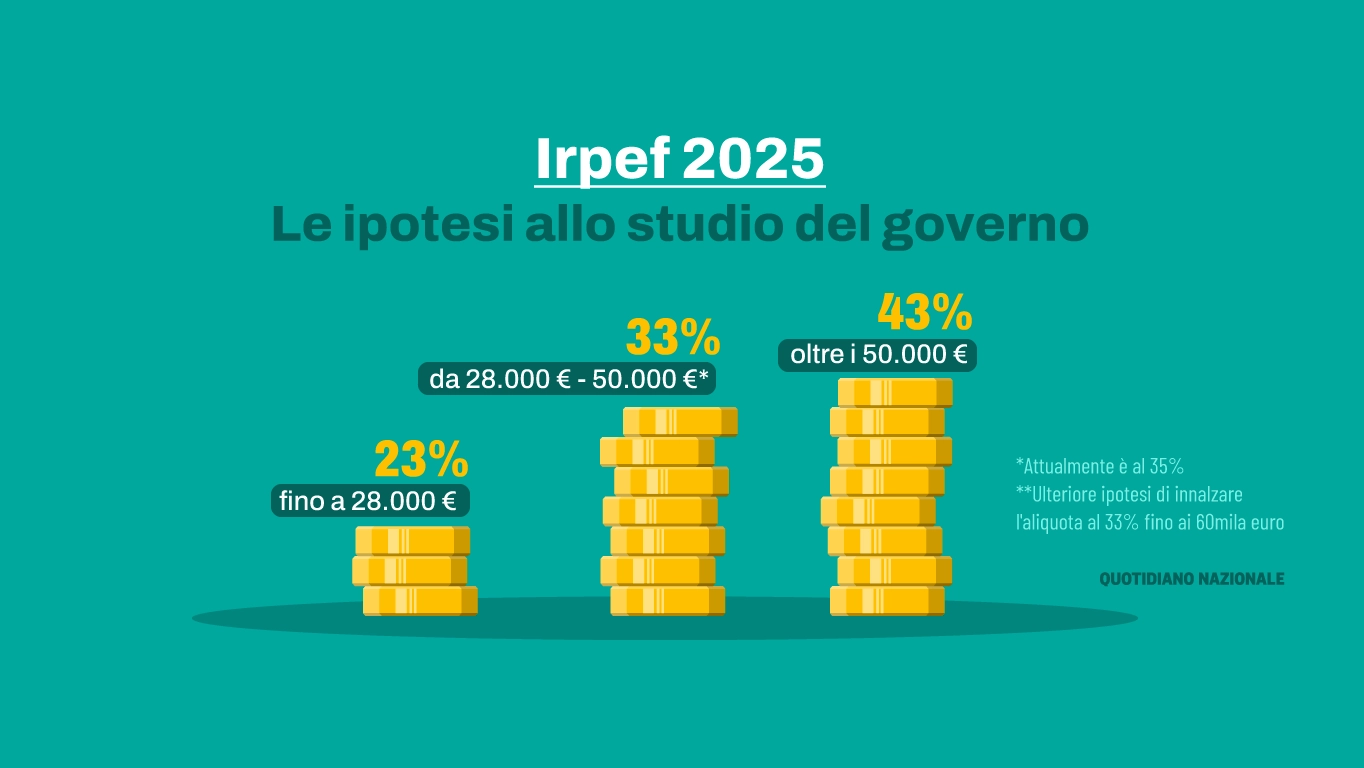 Le intenzioni dell’esecutivo sono state dal viceministro dell’Economia Maurizio Leo. C’è addirittura la volontà di portarla fino a 60.000 euro. Occorrerà però fare i conti con le risorse a disposizione per la Manovra