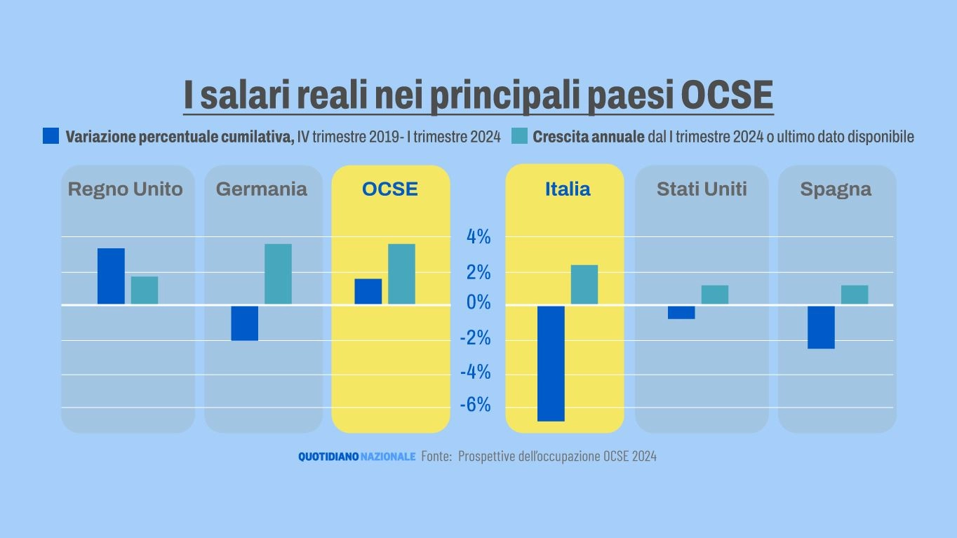 I salari nei Pasi Ocse