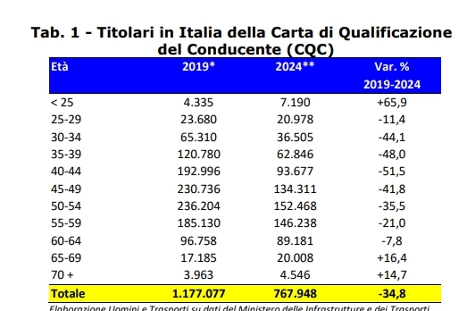 La carenza di camionisti