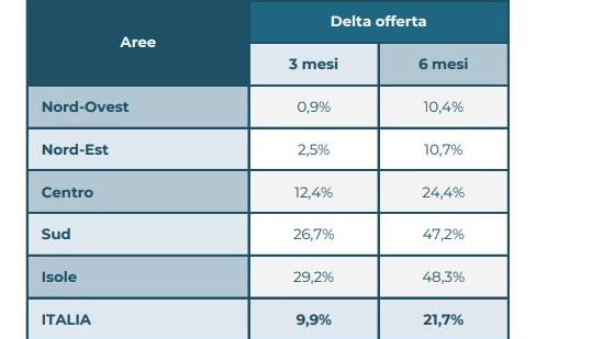 La vendita di case in Italia