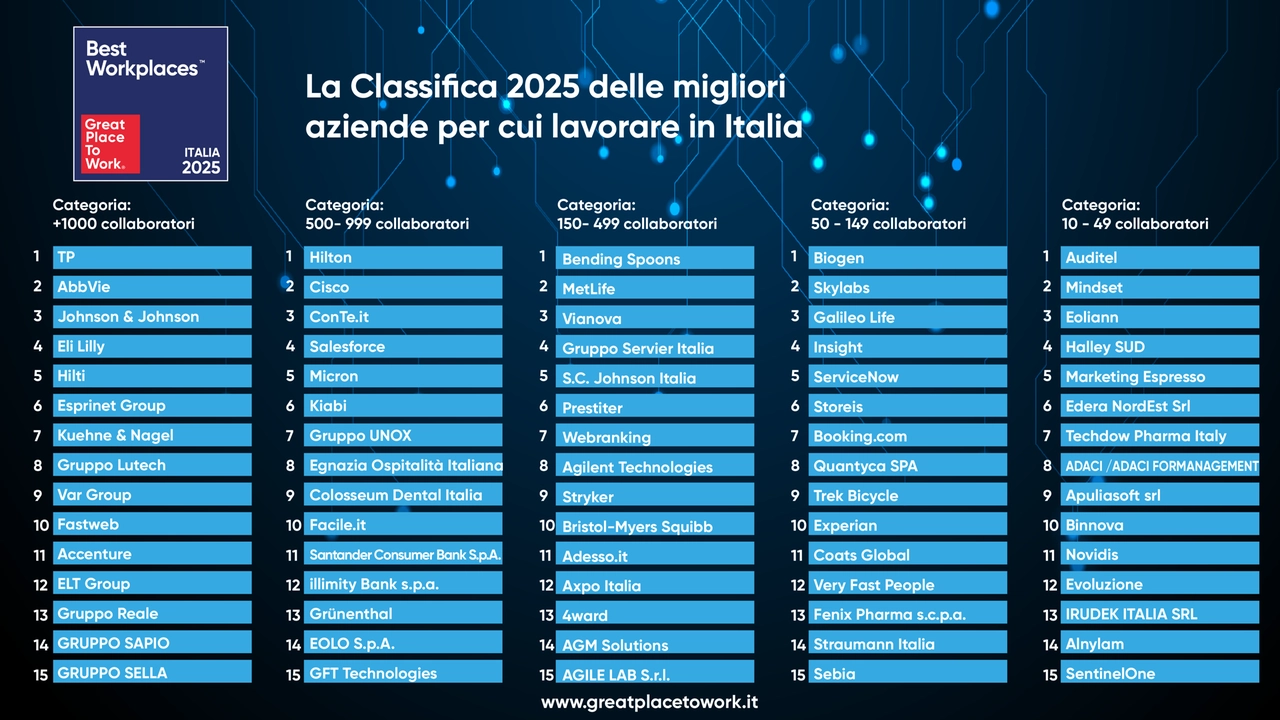 La classifica 2025 delle migliori aziende in cui lavorare