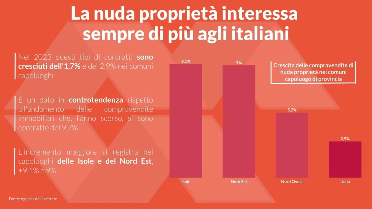 Confedilizia,in 2022-23 aumento dell'1,7% ma compravendite -9,7%