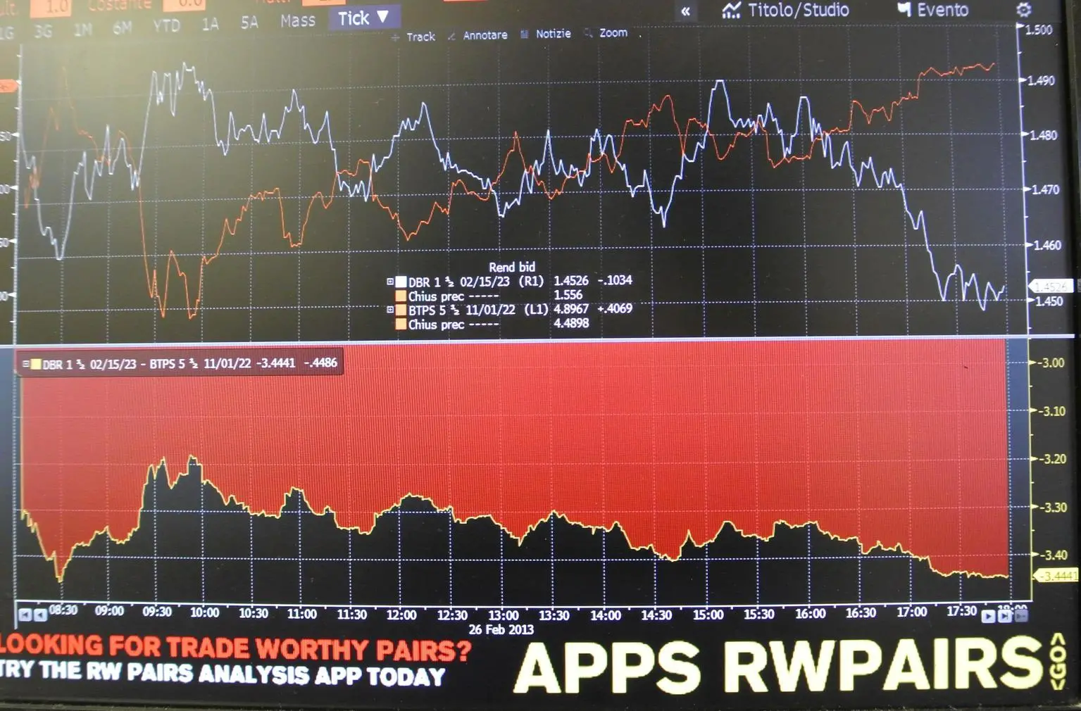 Lo spread Btp-Bund chiude a 115, ai minimi da novembre 2021