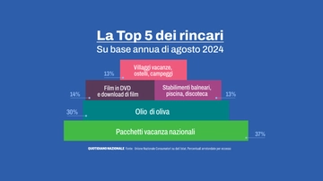 Stangata sulle vacanze (ma anche su olio e caffè): la top ten dei rincari di agosto