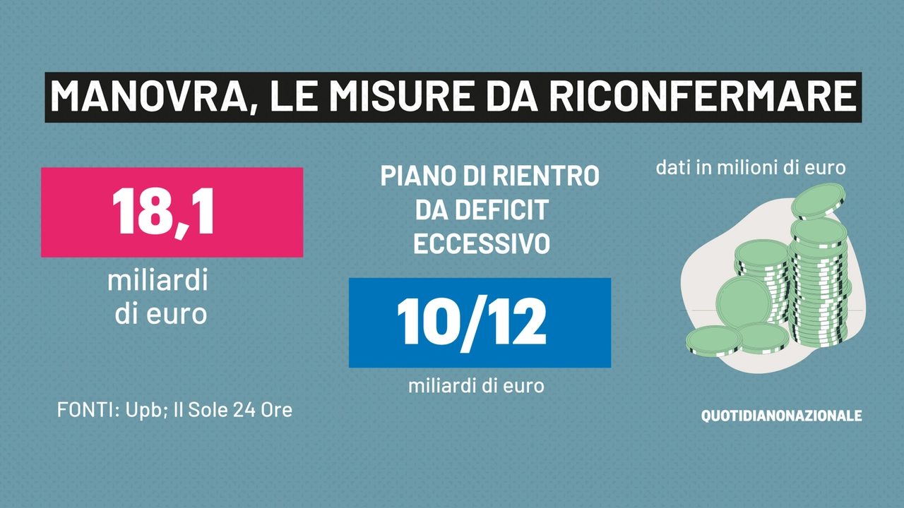 Manovra, le misure da confermare