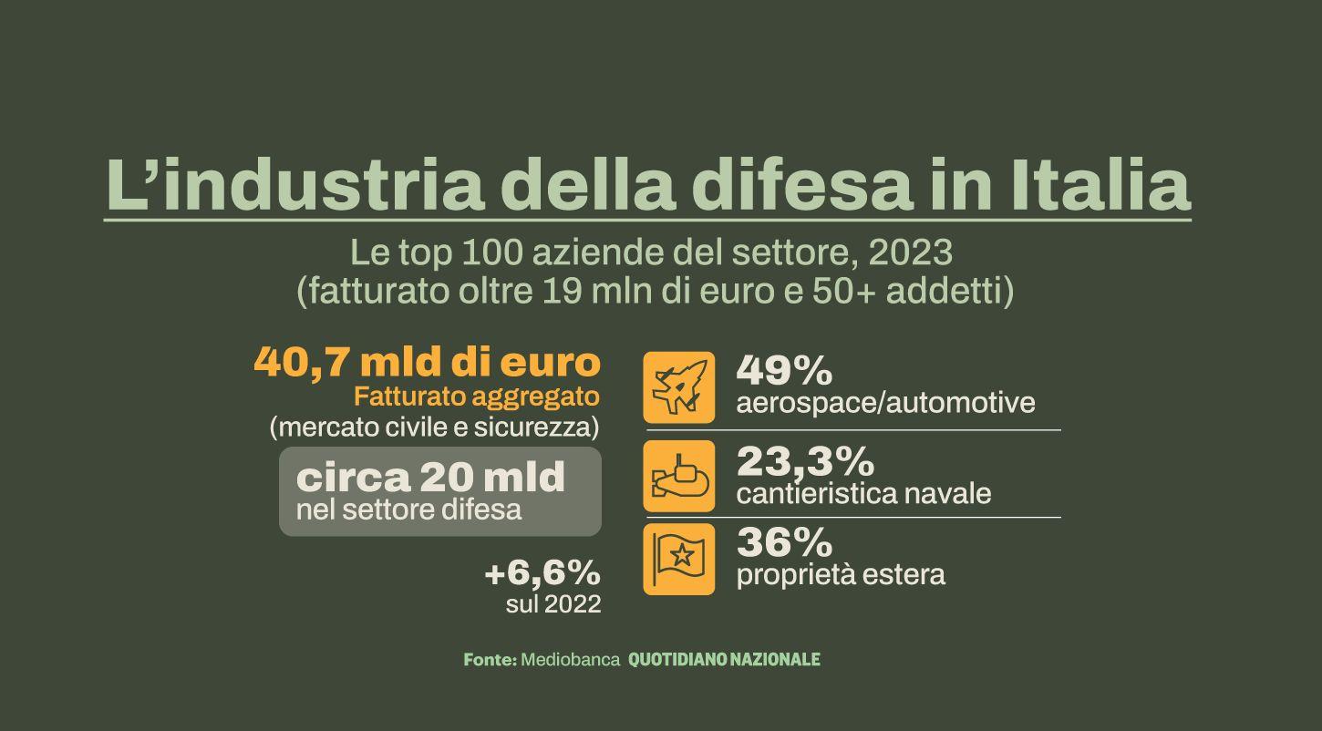 L'industria della difesa italiana