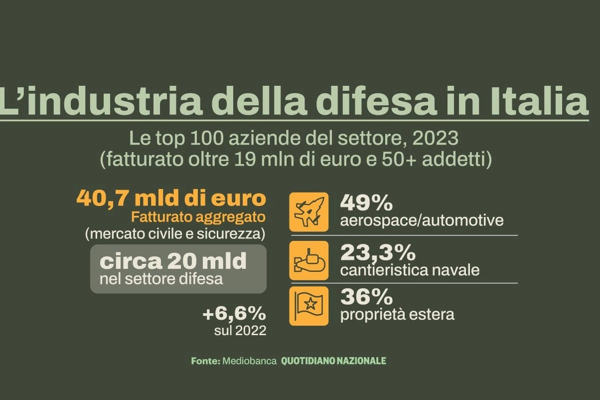 L'industria della difesa italiana