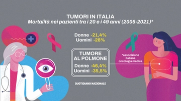 Tumori in Italia 2024: cala la mortalità per i giovani adulti. Qual è la probabilità di guarigione