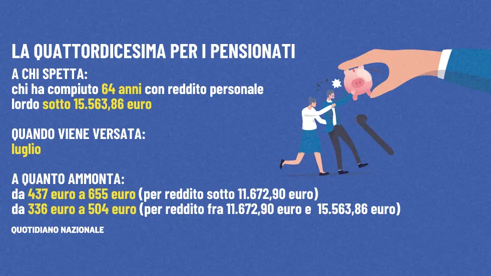 Quattordicesima Pensionati 2024, Quando Arriva E A Chi Spetta: Le Cifre