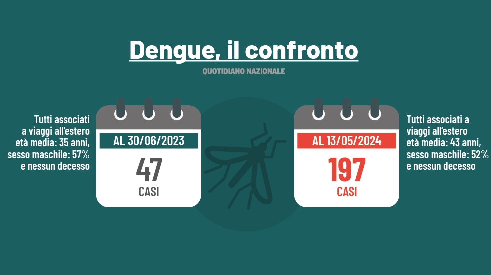 Dengue: il confronto tra i casi del 2023 (a fine giugno) e 2024 (al 13 maggio)